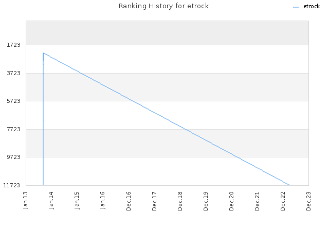 Ranking History for etrock