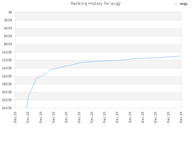 Ranking History for evgy