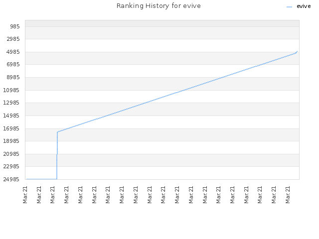 Ranking History for evive