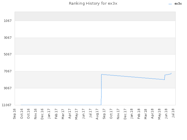 Ranking History for ex3x