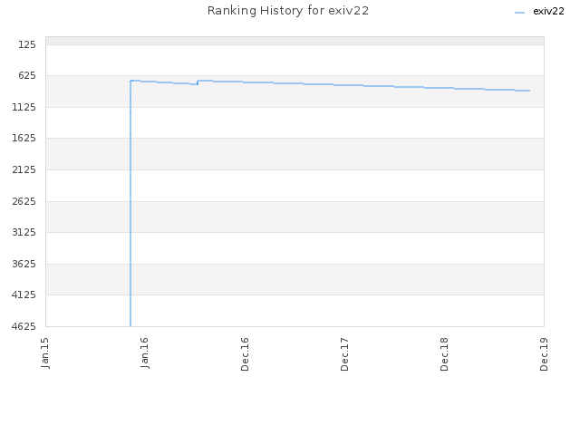 Ranking History for exiv22