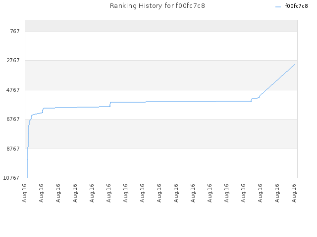 Ranking History for f00fc7c8