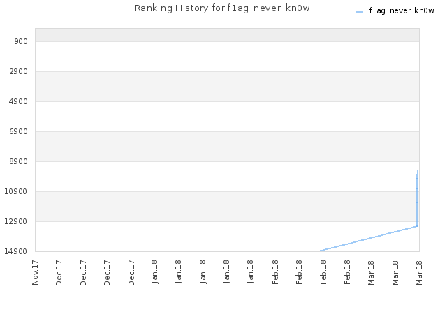 Ranking History for f1ag_never_kn0w