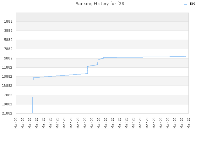 Ranking History for f39