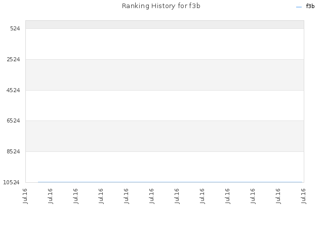 Ranking History for f3b