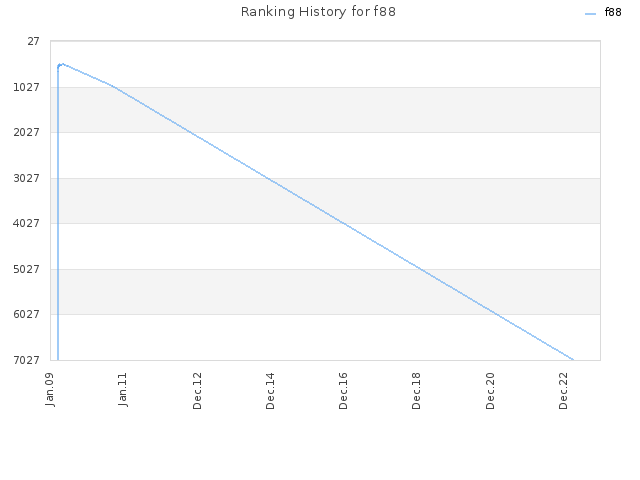 Ranking History for f88