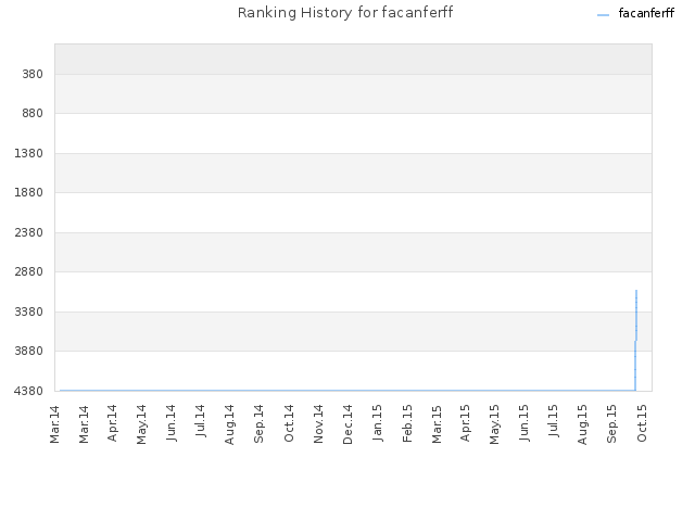 Ranking History for facanferff