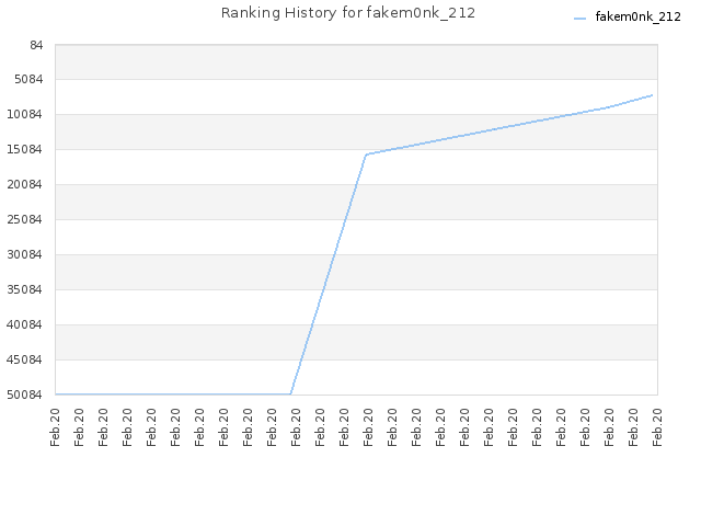 Ranking History for fakem0nk_212