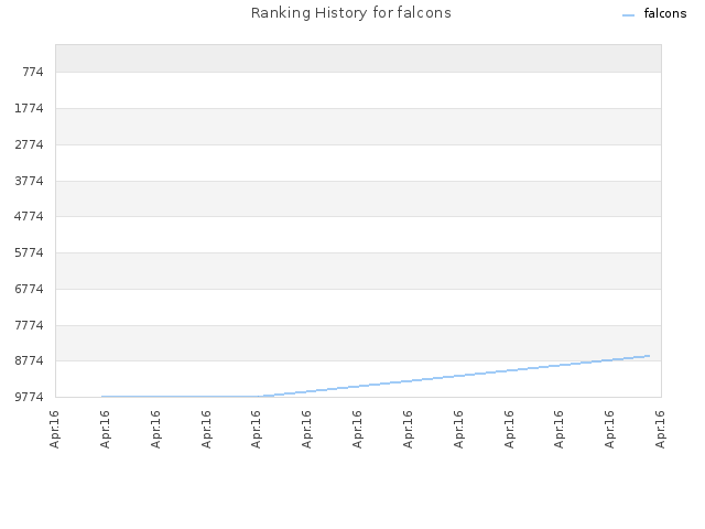 Ranking History for falcons