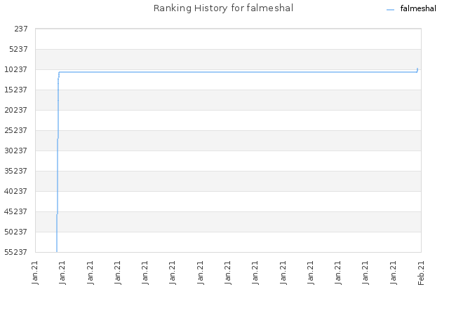 Ranking History for falmeshal