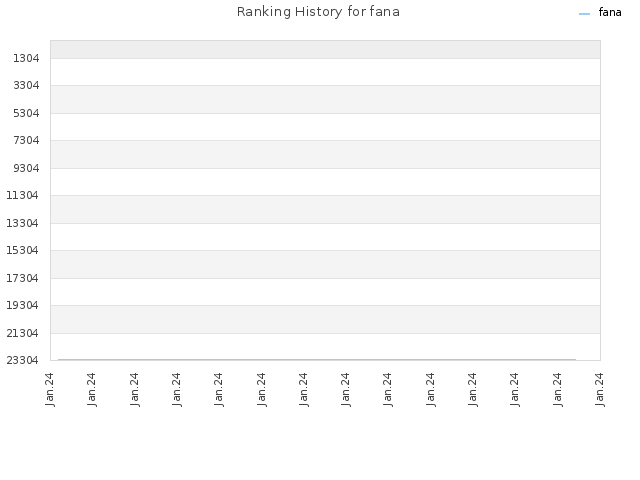 Ranking History for fana