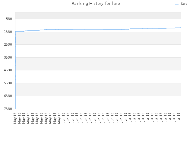 Ranking History for farb