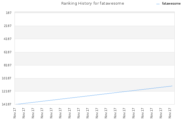 Ranking History for fatawesome