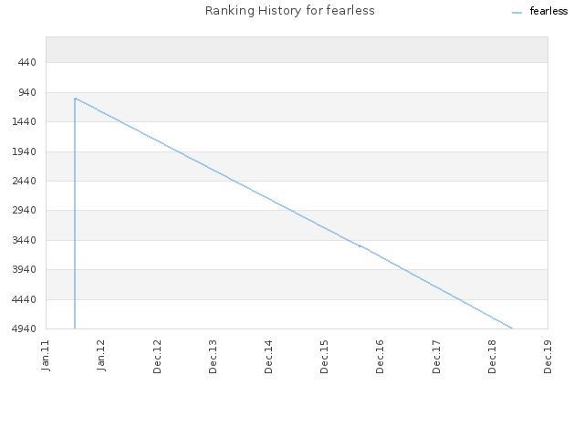 Ranking History for fearless