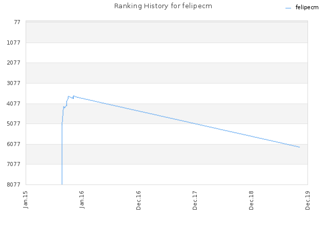 Ranking History for felipecm