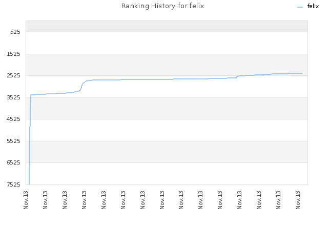 Ranking History for felix
