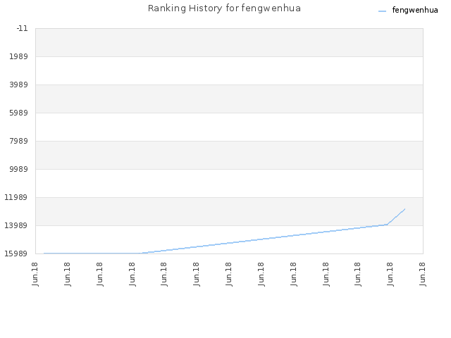 Ranking History for fengwenhua