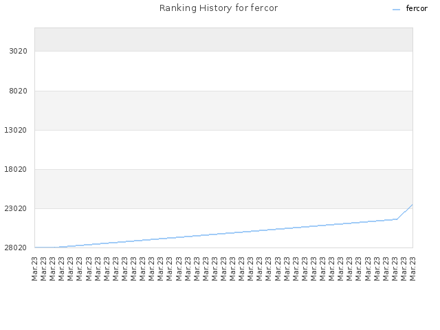Ranking History for fercor