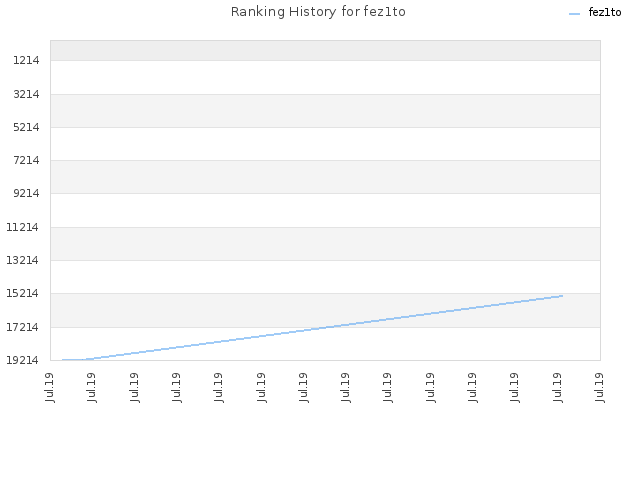Ranking History for fez1to