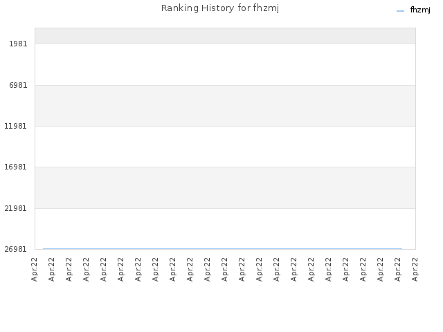 Ranking History for fhzmj
