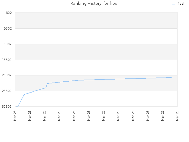 Ranking History for fiod