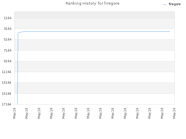 Ranking History for firegore