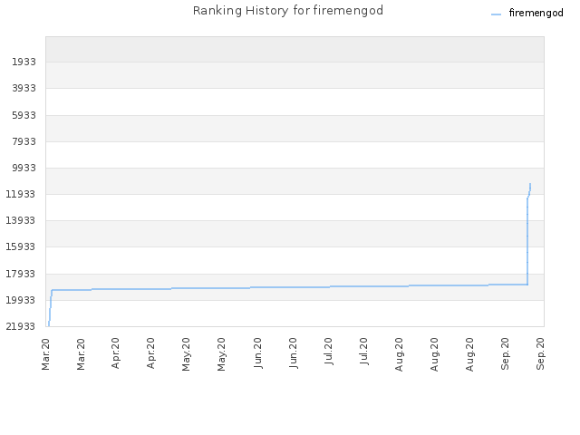 Ranking History for firemengod