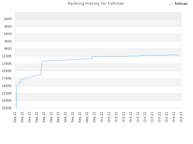 Ranking History for fishman