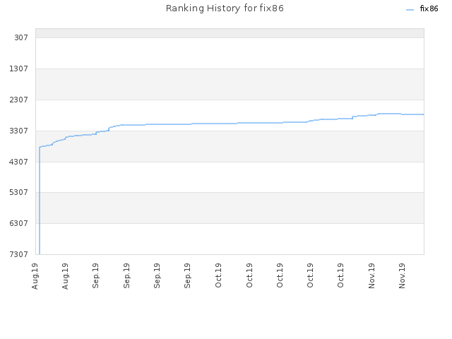 Ranking History for fix86