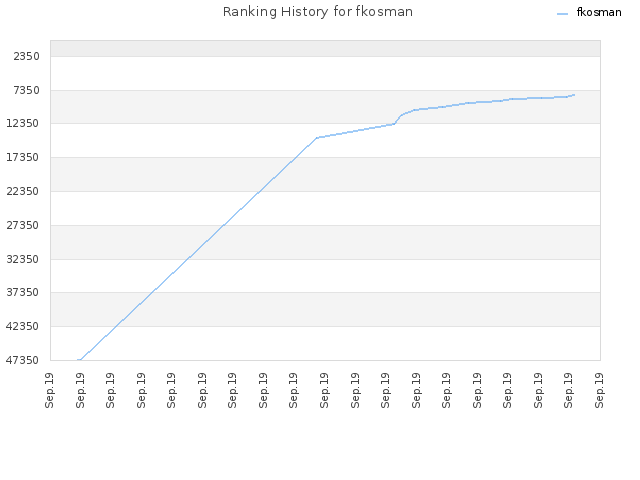 Ranking History for fkosman