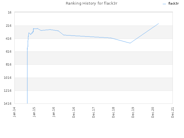 Ranking History for flack3r