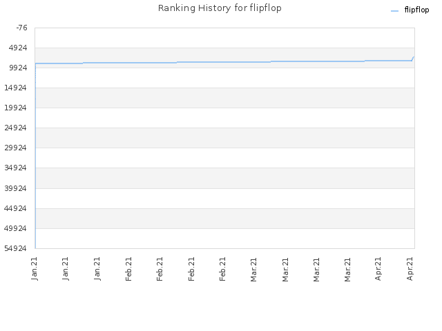 Ranking History for flipflop