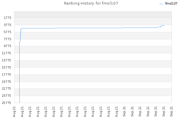 Ranking History for fmol107