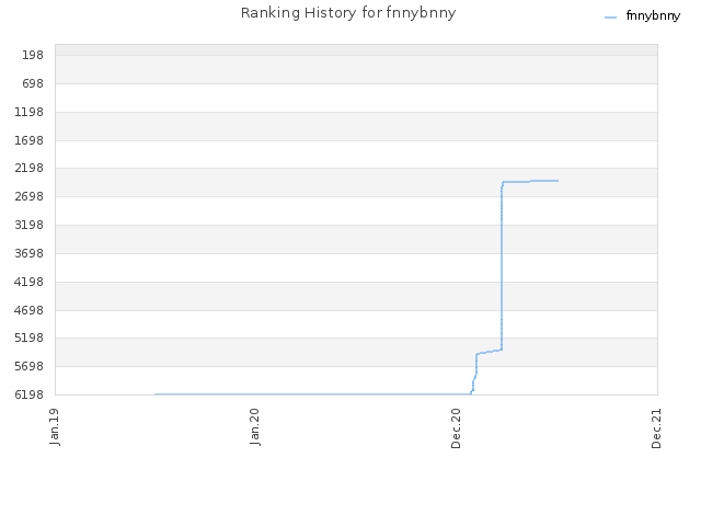 Ranking History for fnnybnny