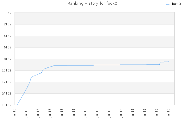 Ranking History for fockQ