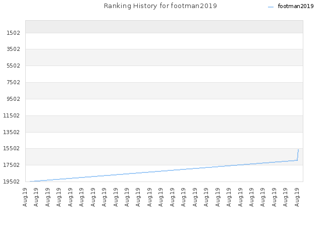 Ranking History for footman2019