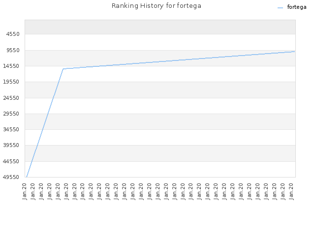 Ranking History for fortega