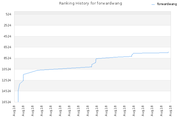 Ranking History for forwardwang