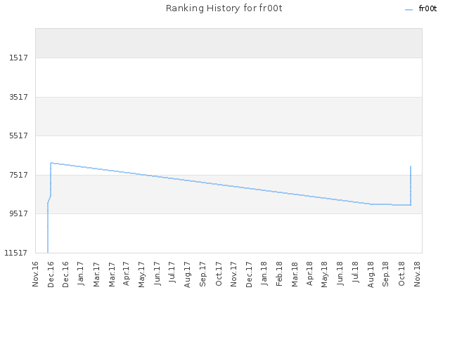 Ranking History for fr00t