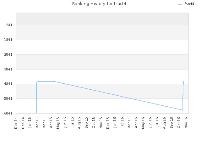 Ranking History for fract4l