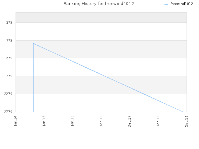 Ranking History for freewind1012