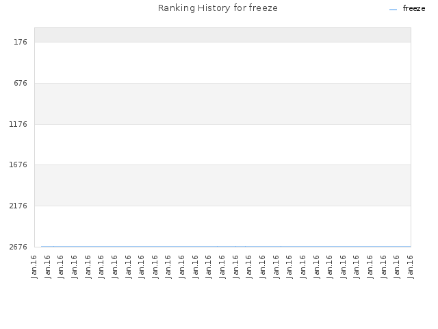 Ranking History for freeze