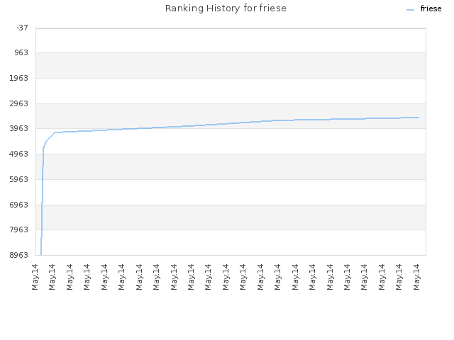Ranking History for friese