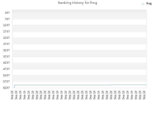 Ranking History for frog