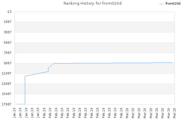 Ranking History for from020d