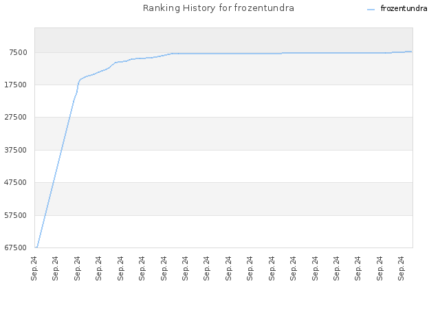 Ranking History for frozentundra