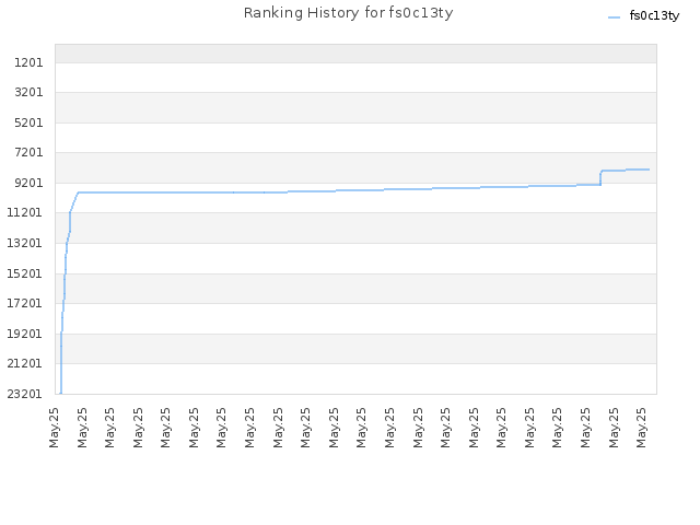 Ranking History for fs0c13ty