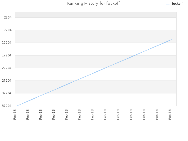 Ranking History for fuckoff