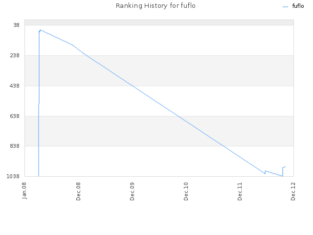 Ranking History for fuflo