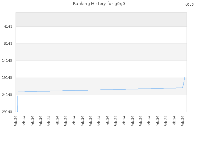 Ranking History for g0g0